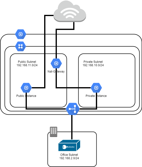 GCPVPN